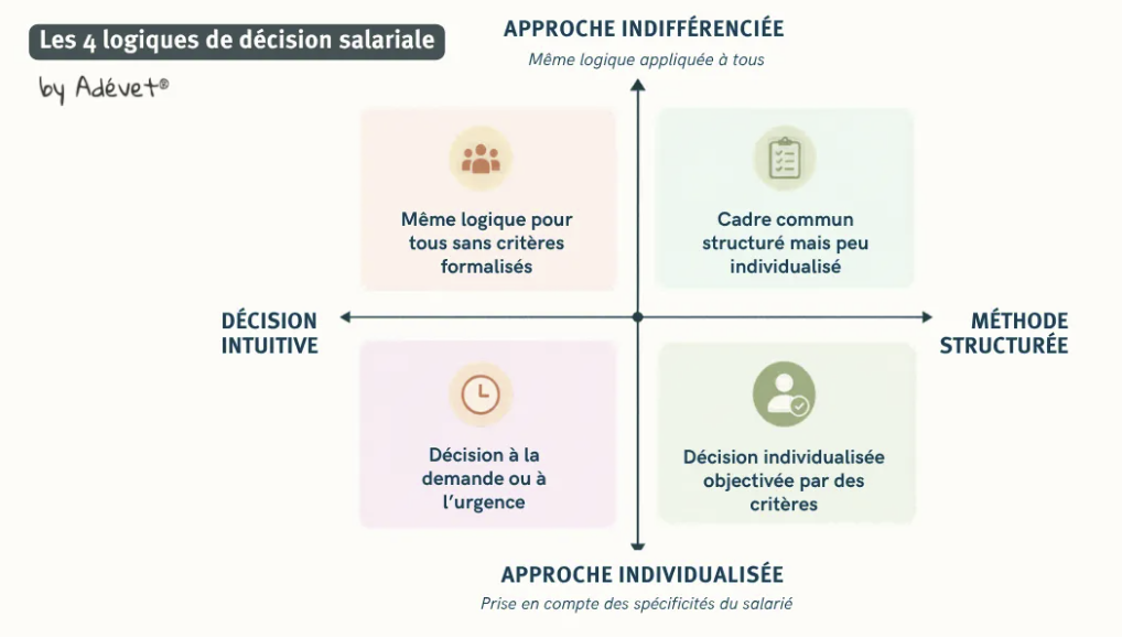 4 logiques de décision salariale