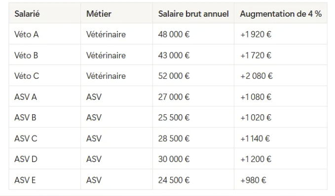 Ex. augmentation globalisée